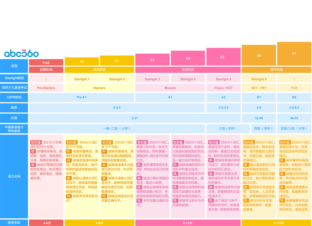 abc360科学的等级体系，为学员提供清晰高效的英语学习计划